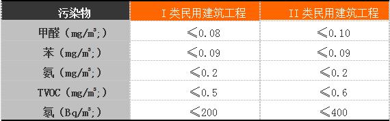 室內污染物濃度限值