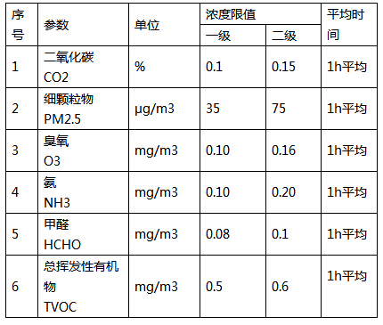 學校室內空氣質量環境監測方案如何部署？