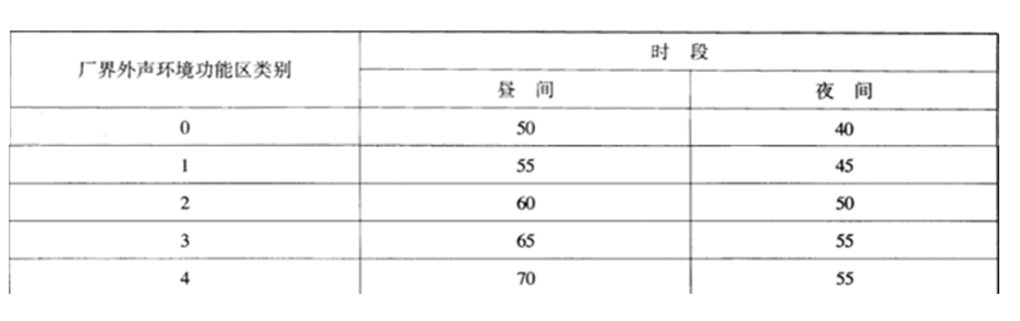 工業生產企業的環境噪音標準