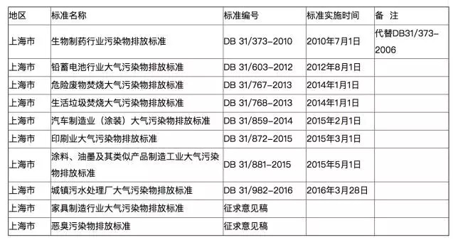 全國各地各行業(yè)VOCs揮發(fā)性有機(jī)物排放最新標(biāo)準(zhǔn)一覽