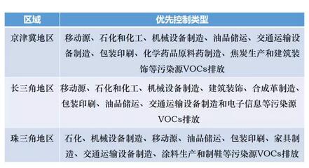 我國大氣VOCs揮發(fā)性有機物污染狀況及監(jiān)測政策 我國大氣VOCs揮發(fā)性有機物污染狀況及監(jiān)測政策