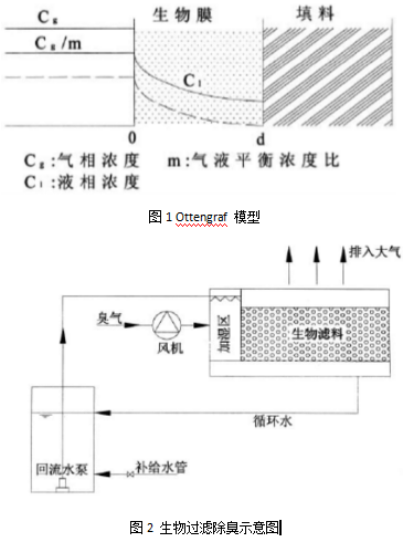 【環境監測防治】淺談污水廠惡臭氣體治理 【環境監測防治】淺談污水廠惡臭氣體治理