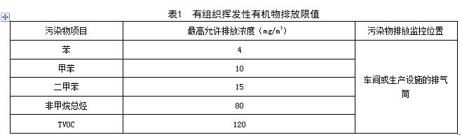 江西：《VOCs揮發性有機物排放標準 第2部分：有機化工行業》