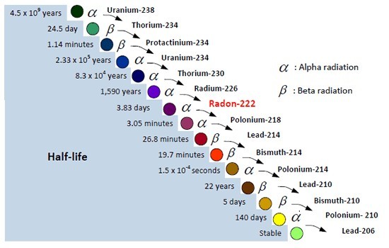 氡氣是什么? 氡氣是什么?