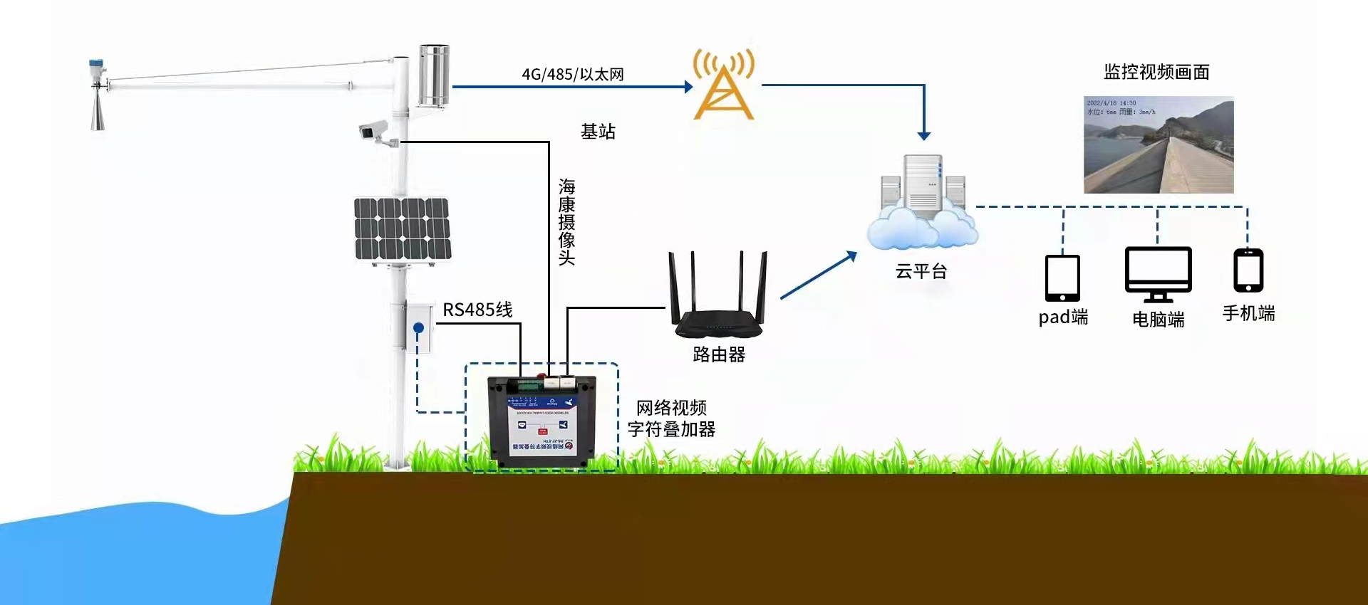 承德水位預警信號系統設備 承德水庫水位監控系統